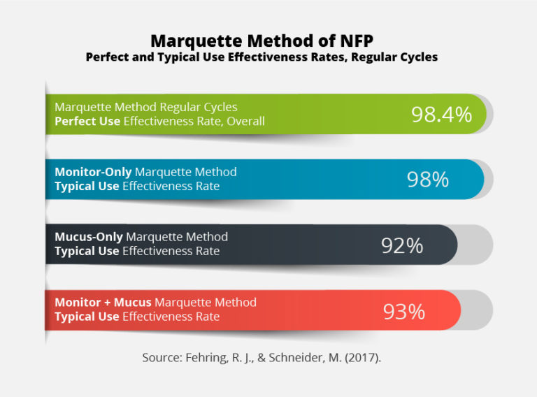 How Effective is the Marquette Method of NFP? Vitae Fertility